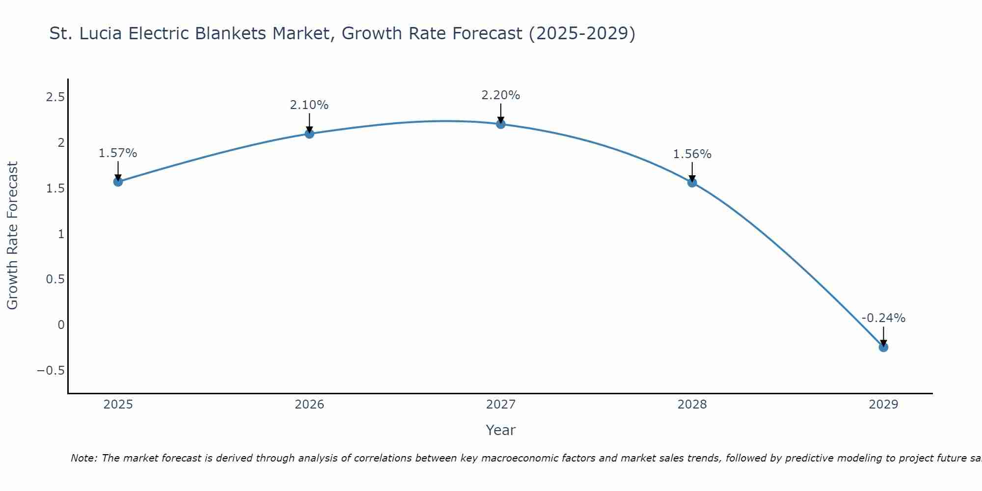 St. Lucia Electric Blankets Market Growth Rate